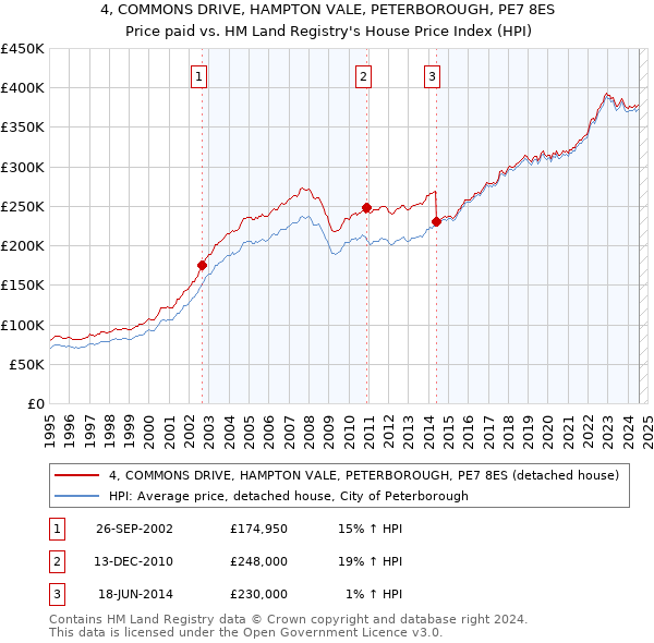 4, COMMONS DRIVE, HAMPTON VALE, PETERBOROUGH, PE7 8ES: Price paid vs HM Land Registry's House Price Index