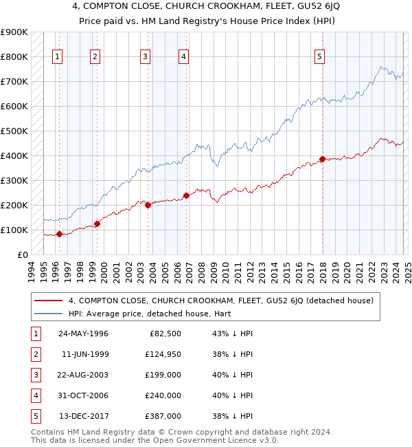 4, COMPTON CLOSE, CHURCH CROOKHAM, FLEET, GU52 6JQ: Price paid vs HM Land Registry's House Price Index