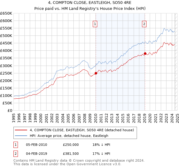 4, COMPTON CLOSE, EASTLEIGH, SO50 4RE: Price paid vs HM Land Registry's House Price Index