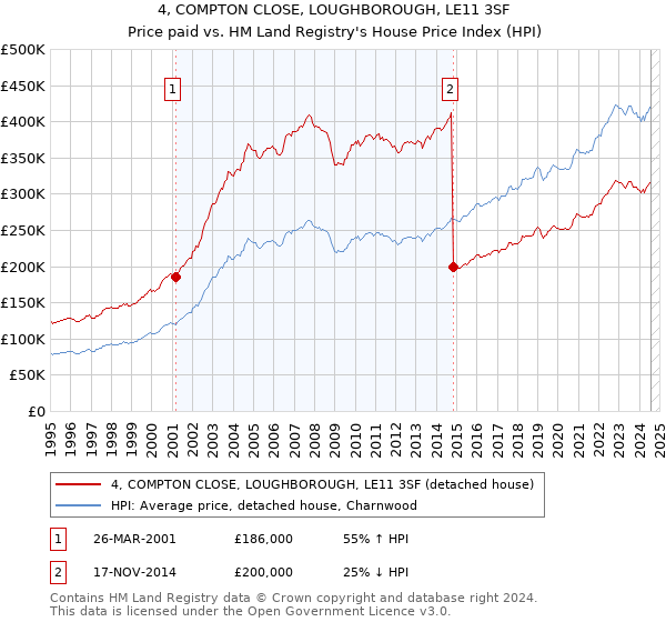 4, COMPTON CLOSE, LOUGHBOROUGH, LE11 3SF: Price paid vs HM Land Registry's House Price Index