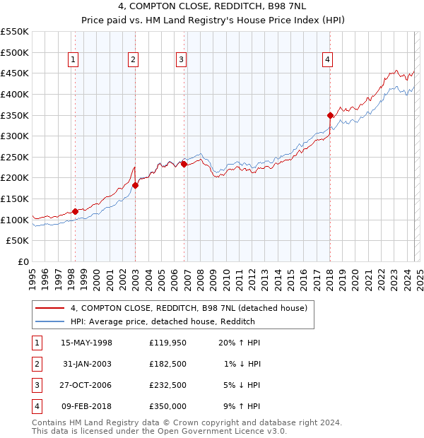 4, COMPTON CLOSE, REDDITCH, B98 7NL: Price paid vs HM Land Registry's House Price Index