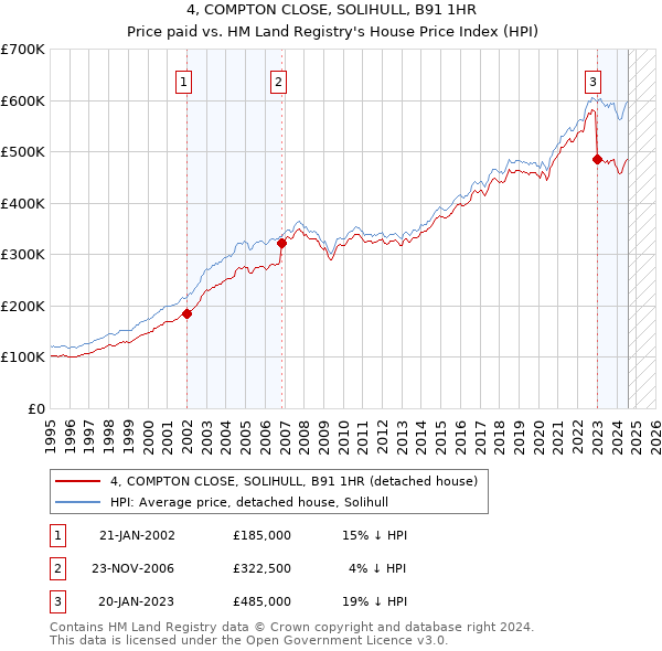 4, COMPTON CLOSE, SOLIHULL, B91 1HR: Price paid vs HM Land Registry's House Price Index