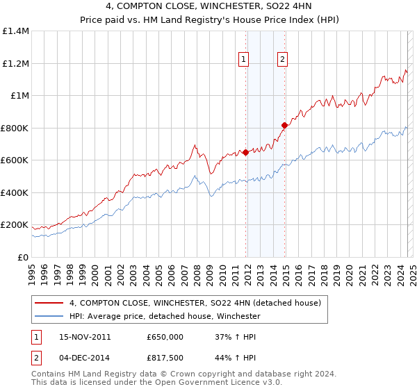 4, COMPTON CLOSE, WINCHESTER, SO22 4HN: Price paid vs HM Land Registry's House Price Index