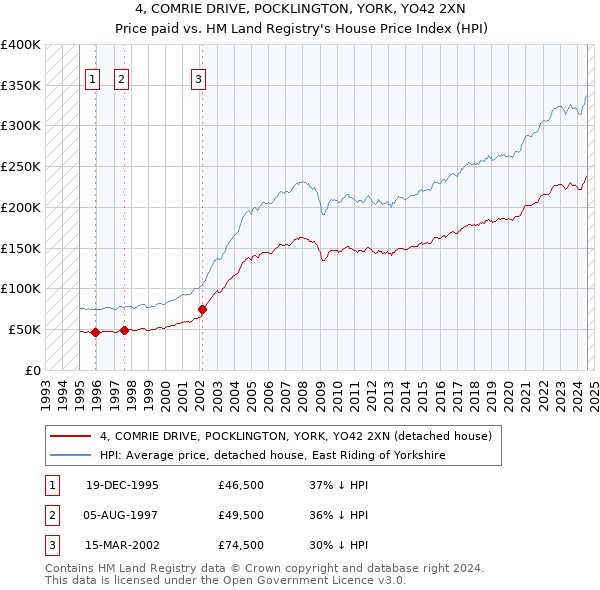 4, COMRIE DRIVE, POCKLINGTON, YORK, YO42 2XN: Price paid vs HM Land Registry's House Price Index