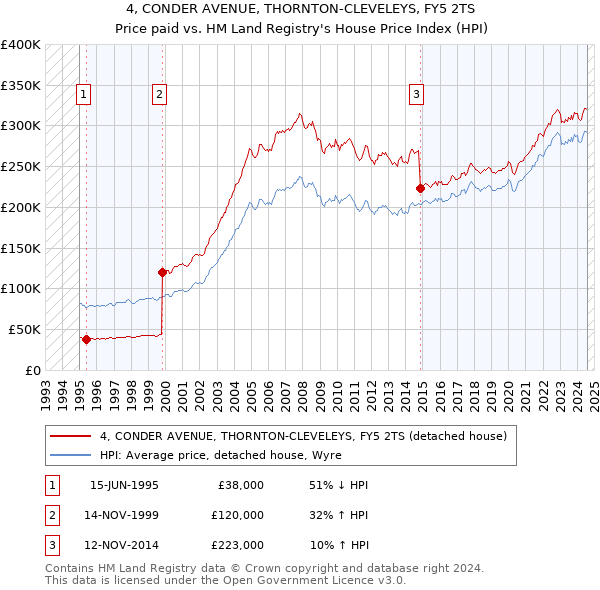 4, CONDER AVENUE, THORNTON-CLEVELEYS, FY5 2TS: Price paid vs HM Land Registry's House Price Index