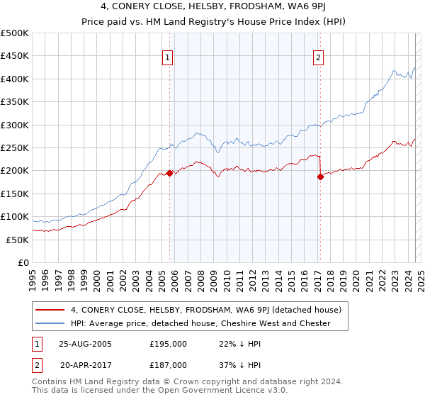 4, CONERY CLOSE, HELSBY, FRODSHAM, WA6 9PJ: Price paid vs HM Land Registry's House Price Index