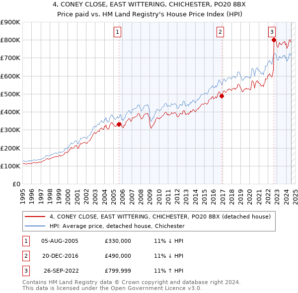 4, CONEY CLOSE, EAST WITTERING, CHICHESTER, PO20 8BX: Price paid vs HM Land Registry's House Price Index