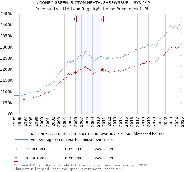 4, CONEY GREEN, BICTON HEATH, SHREWSBURY, SY3 5AP: Price paid vs HM Land Registry's House Price Index