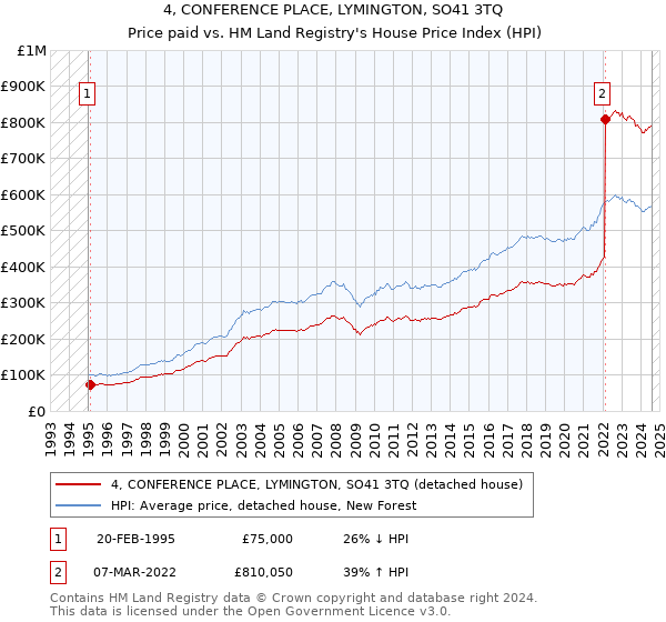 4, CONFERENCE PLACE, LYMINGTON, SO41 3TQ: Price paid vs HM Land Registry's House Price Index