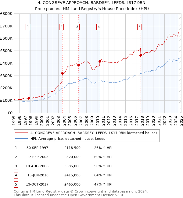 4, CONGREVE APPROACH, BARDSEY, LEEDS, LS17 9BN: Price paid vs HM Land Registry's House Price Index