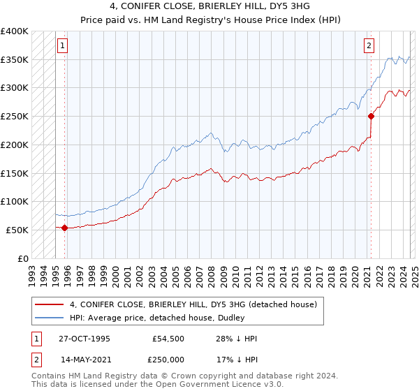 4, CONIFER CLOSE, BRIERLEY HILL, DY5 3HG: Price paid vs HM Land Registry's House Price Index