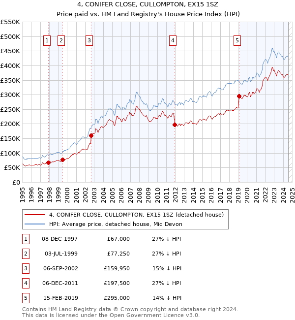 4, CONIFER CLOSE, CULLOMPTON, EX15 1SZ: Price paid vs HM Land Registry's House Price Index