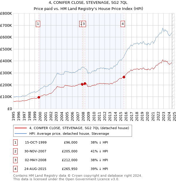 4, CONIFER CLOSE, STEVENAGE, SG2 7QL: Price paid vs HM Land Registry's House Price Index