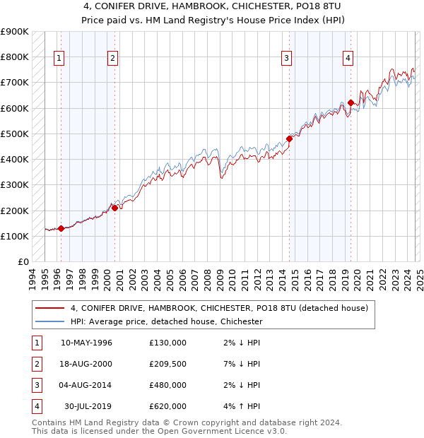 4, CONIFER DRIVE, HAMBROOK, CHICHESTER, PO18 8TU: Price paid vs HM Land Registry's House Price Index