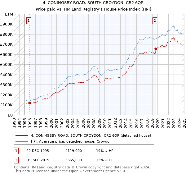 4, CONINGSBY ROAD, SOUTH CROYDON, CR2 6QP: Price paid vs HM Land Registry's House Price Index