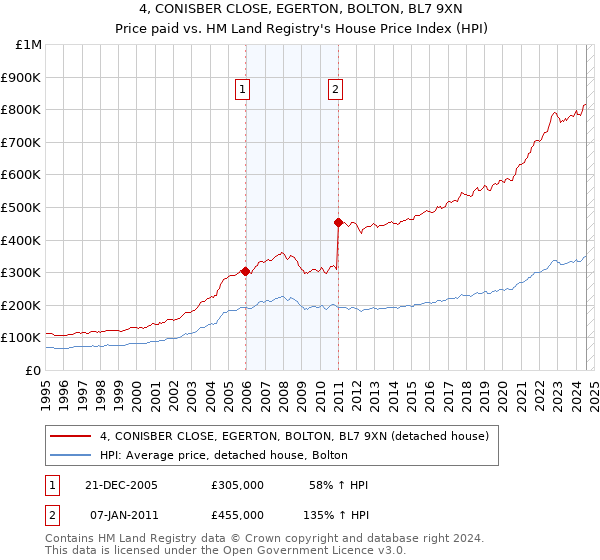 4, CONISBER CLOSE, EGERTON, BOLTON, BL7 9XN: Price paid vs HM Land Registry's House Price Index