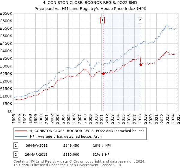 4, CONISTON CLOSE, BOGNOR REGIS, PO22 8ND: Price paid vs HM Land Registry's House Price Index