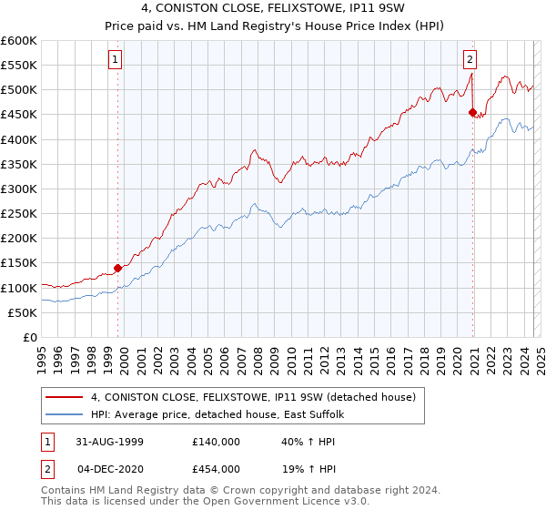 4, CONISTON CLOSE, FELIXSTOWE, IP11 9SW: Price paid vs HM Land Registry's House Price Index