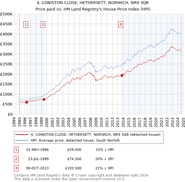 4, CONISTON CLOSE, HETHERSETT, NORWICH, NR9 3QB: Price paid vs HM Land Registry's House Price Index