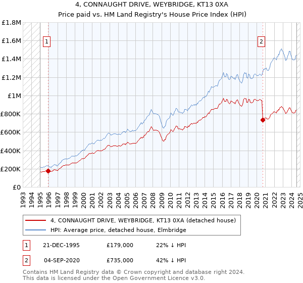 4, CONNAUGHT DRIVE, WEYBRIDGE, KT13 0XA: Price paid vs HM Land Registry's House Price Index