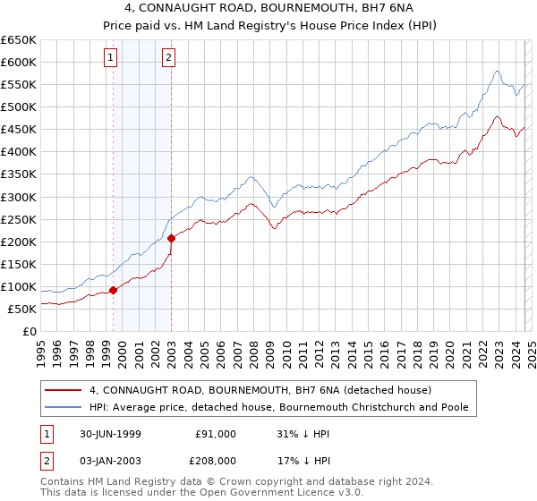 4, CONNAUGHT ROAD, BOURNEMOUTH, BH7 6NA: Price paid vs HM Land Registry's House Price Index