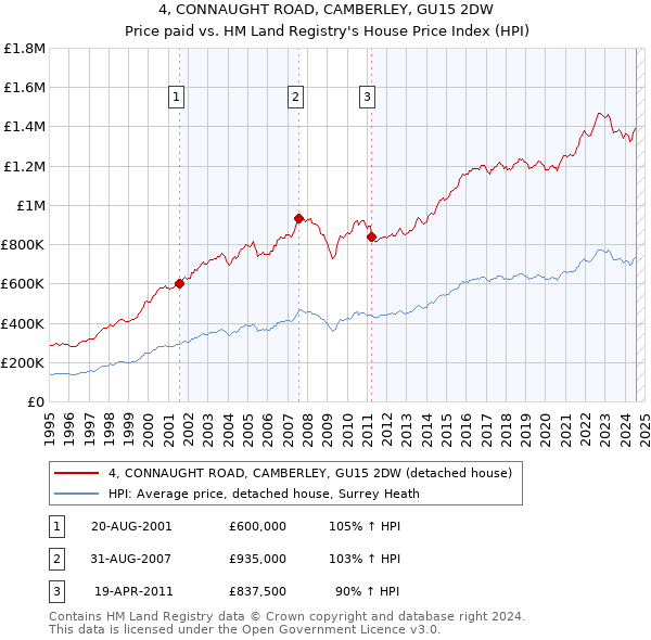 4, CONNAUGHT ROAD, CAMBERLEY, GU15 2DW: Price paid vs HM Land Registry's House Price Index