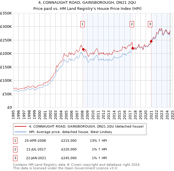 4, CONNAUGHT ROAD, GAINSBOROUGH, DN21 2QU: Price paid vs HM Land Registry's House Price Index