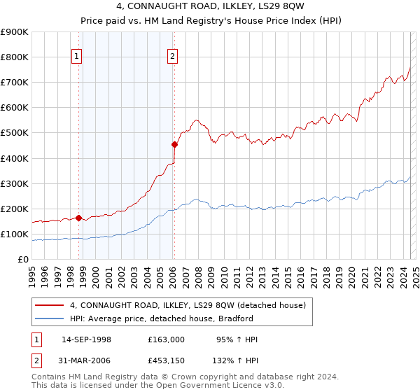 4, CONNAUGHT ROAD, ILKLEY, LS29 8QW: Price paid vs HM Land Registry's House Price Index