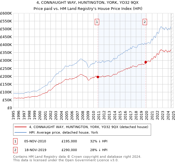 4, CONNAUGHT WAY, HUNTINGTON, YORK, YO32 9QX: Price paid vs HM Land Registry's House Price Index