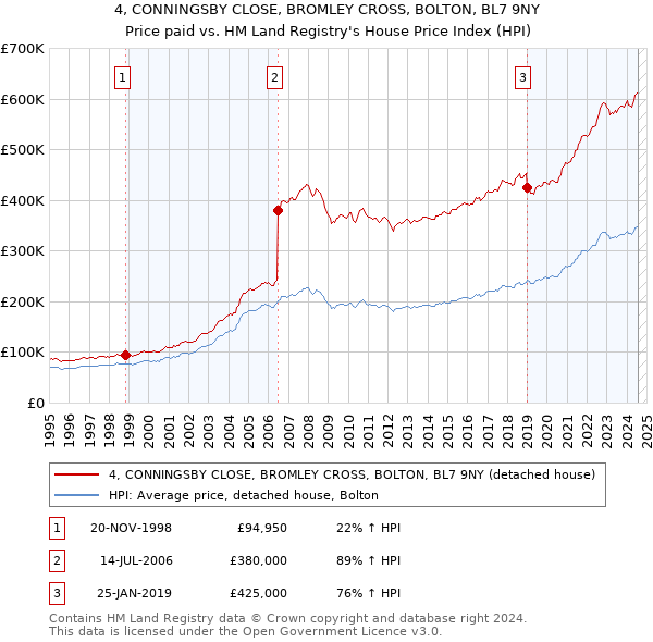 4, CONNINGSBY CLOSE, BROMLEY CROSS, BOLTON, BL7 9NY: Price paid vs HM Land Registry's House Price Index