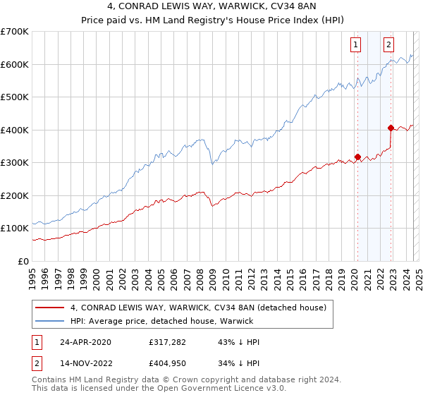 4, CONRAD LEWIS WAY, WARWICK, CV34 8AN: Price paid vs HM Land Registry's House Price Index