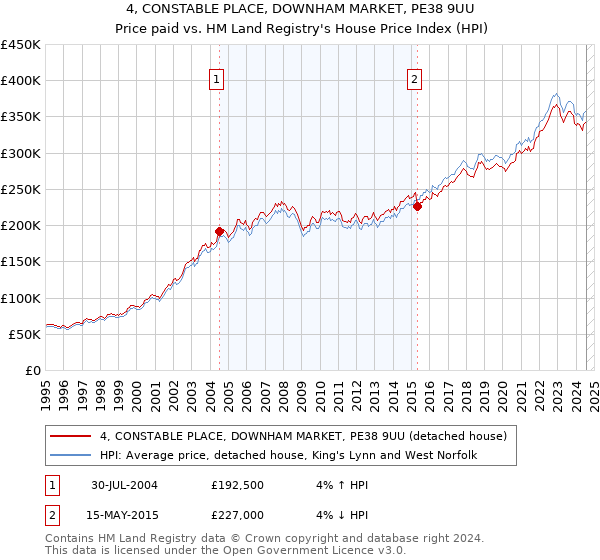 4, CONSTABLE PLACE, DOWNHAM MARKET, PE38 9UU: Price paid vs HM Land Registry's House Price Index