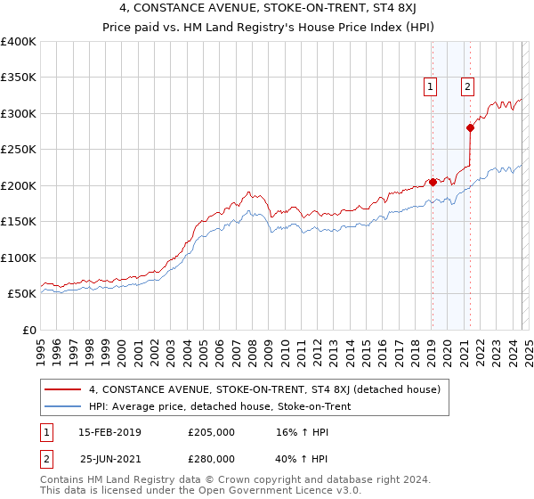 4, CONSTANCE AVENUE, STOKE-ON-TRENT, ST4 8XJ: Price paid vs HM Land Registry's House Price Index