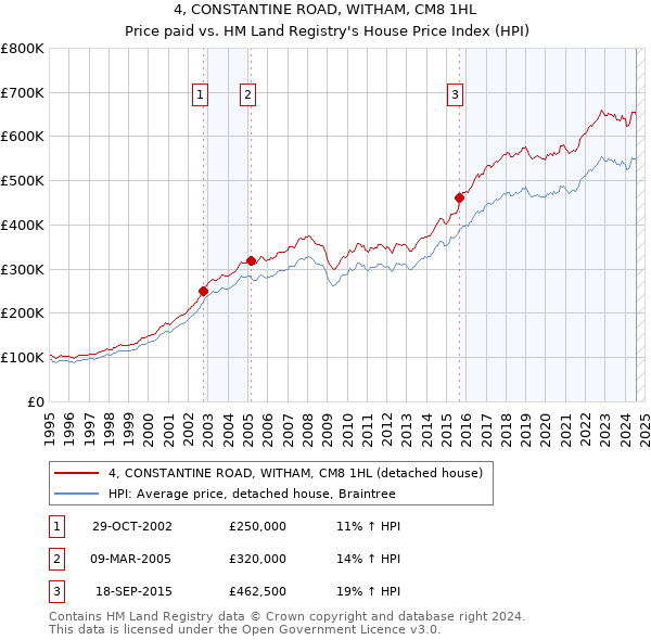 4, CONSTANTINE ROAD, WITHAM, CM8 1HL: Price paid vs HM Land Registry's House Price Index