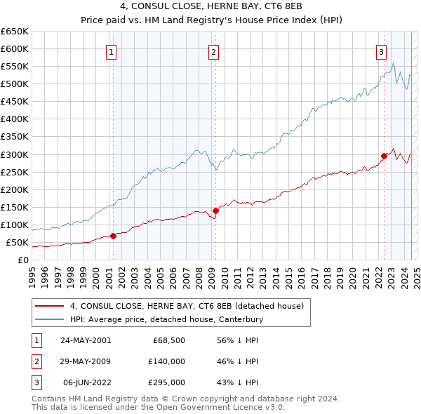 4, CONSUL CLOSE, HERNE BAY, CT6 8EB: Price paid vs HM Land Registry's House Price Index