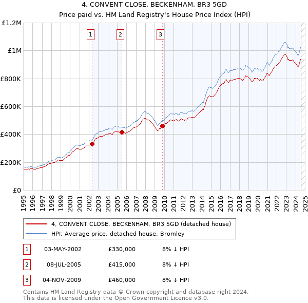 4, CONVENT CLOSE, BECKENHAM, BR3 5GD: Price paid vs HM Land Registry's House Price Index