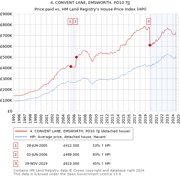 4, CONVENT LANE, EMSWORTH, PO10 7JJ: Price paid vs HM Land Registry's House Price Index