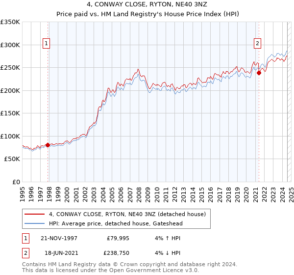 4, CONWAY CLOSE, RYTON, NE40 3NZ: Price paid vs HM Land Registry's House Price Index