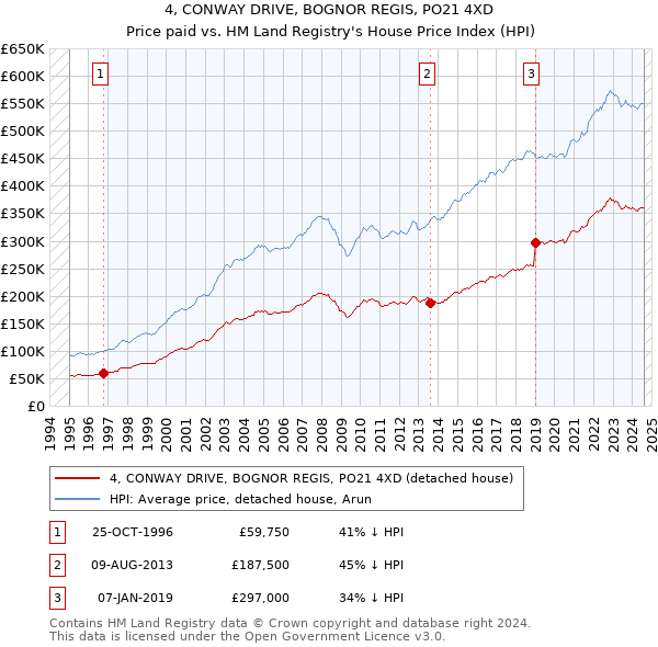 4, CONWAY DRIVE, BOGNOR REGIS, PO21 4XD: Price paid vs HM Land Registry's House Price Index