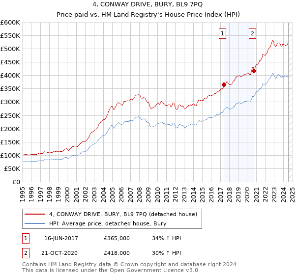 4, CONWAY DRIVE, BURY, BL9 7PQ: Price paid vs HM Land Registry's House Price Index