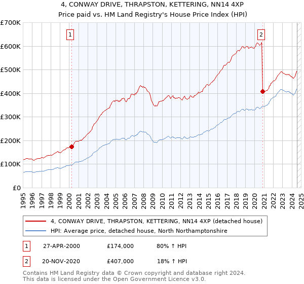 4, CONWAY DRIVE, THRAPSTON, KETTERING, NN14 4XP: Price paid vs HM Land Registry's House Price Index