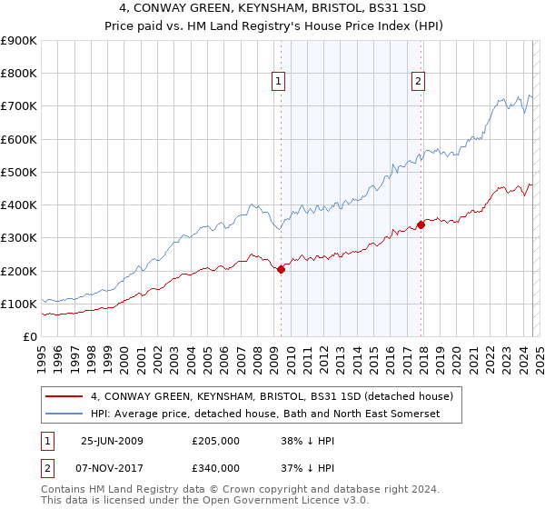 4, CONWAY GREEN, KEYNSHAM, BRISTOL, BS31 1SD: Price paid vs HM Land Registry's House Price Index