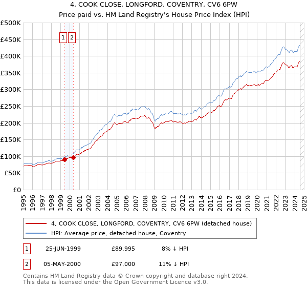 4, COOK CLOSE, LONGFORD, COVENTRY, CV6 6PW: Price paid vs HM Land Registry's House Price Index