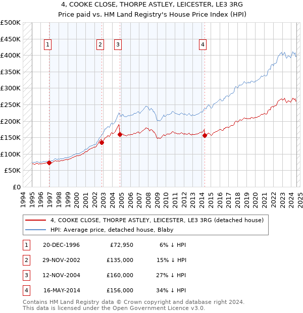 4, COOKE CLOSE, THORPE ASTLEY, LEICESTER, LE3 3RG: Price paid vs HM Land Registry's House Price Index