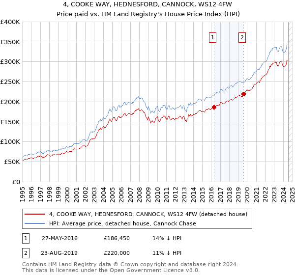 4, COOKE WAY, HEDNESFORD, CANNOCK, WS12 4FW: Price paid vs HM Land Registry's House Price Index