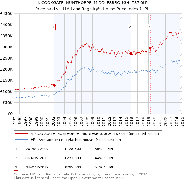 4, COOKGATE, NUNTHORPE, MIDDLESBROUGH, TS7 0LP: Price paid vs HM Land Registry's House Price Index