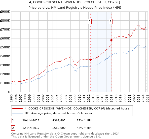 4, COOKS CRESCENT, WIVENHOE, COLCHESTER, CO7 9FJ: Price paid vs HM Land Registry's House Price Index