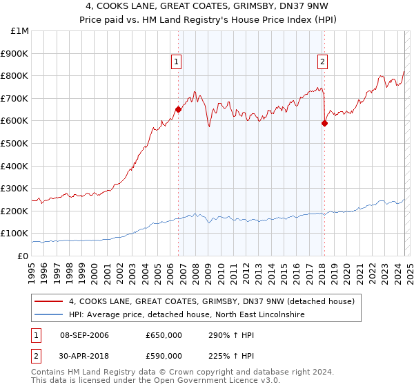 4, COOKS LANE, GREAT COATES, GRIMSBY, DN37 9NW: Price paid vs HM Land Registry's House Price Index