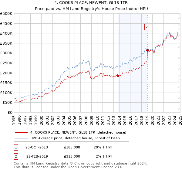 4, COOKS PLACE, NEWENT, GL18 1TR: Price paid vs HM Land Registry's House Price Index