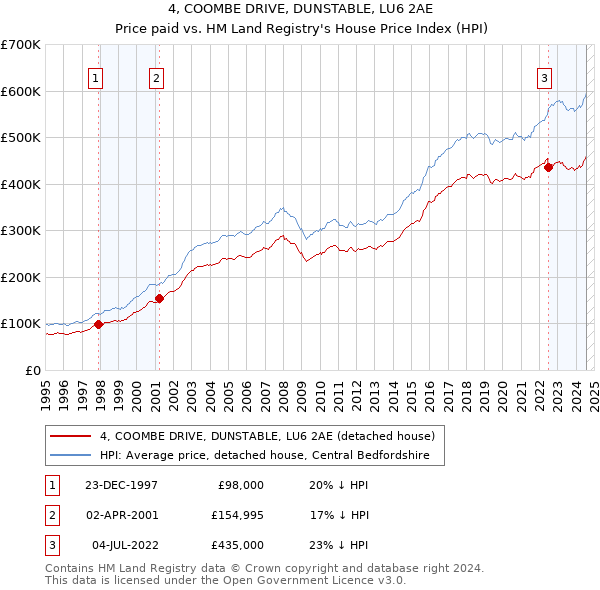 4, COOMBE DRIVE, DUNSTABLE, LU6 2AE: Price paid vs HM Land Registry's House Price Index